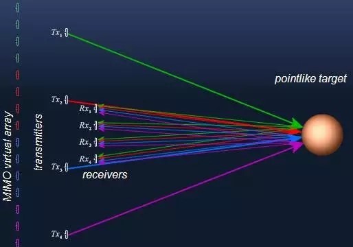 Schematic diagram of multi transmitter and multi receiver radar